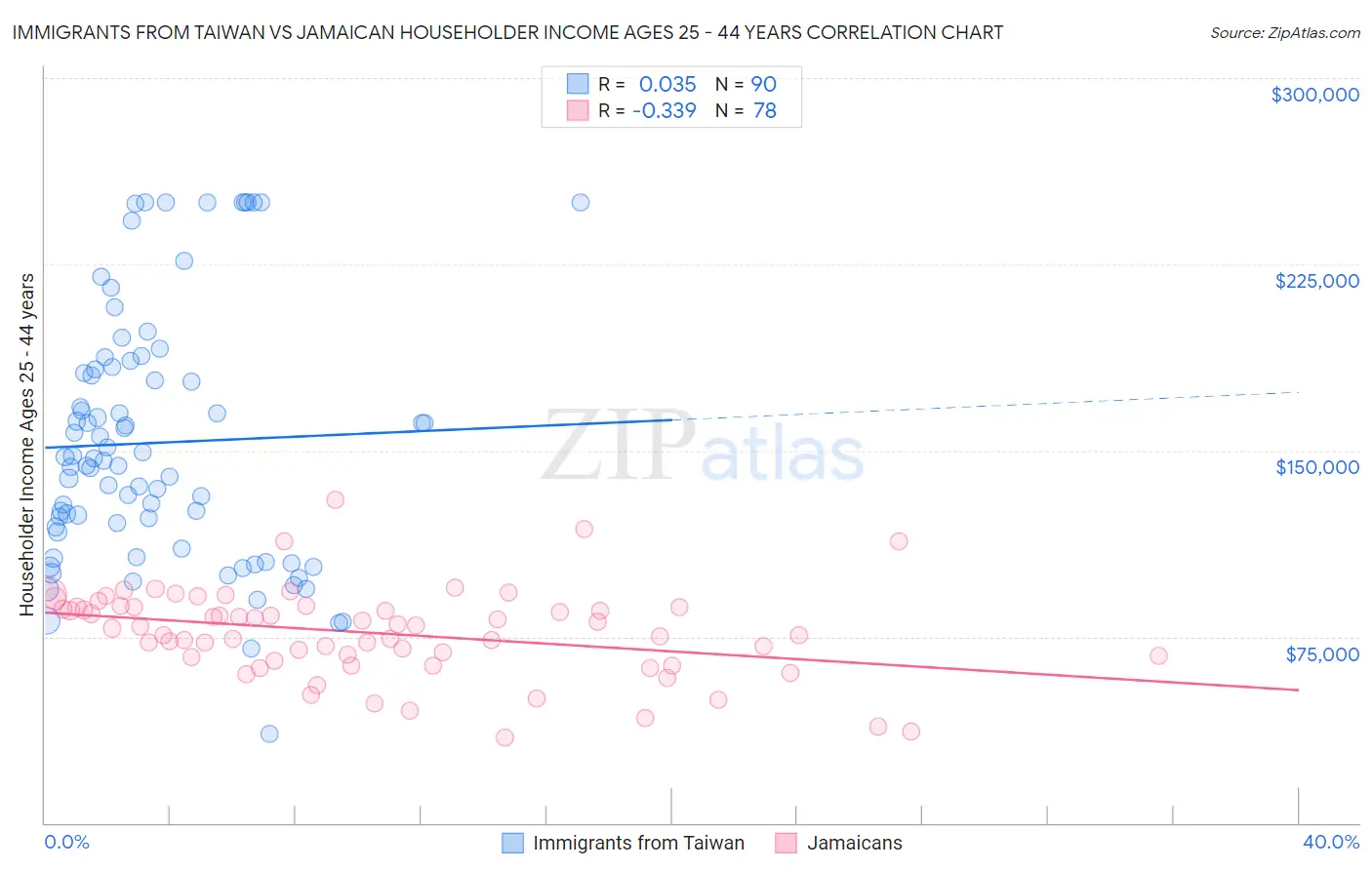 Immigrants from Taiwan vs Jamaican Householder Income Ages 25 - 44 years