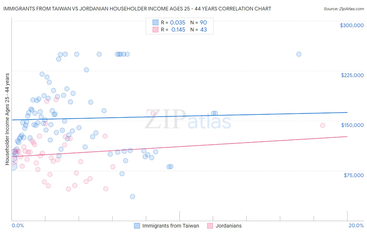 Immigrants from Taiwan vs Jordanian Householder Income Ages 25 - 44 years