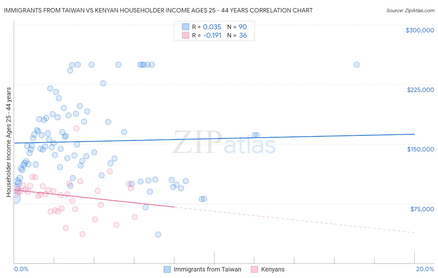Immigrants from Taiwan vs Kenyan Householder Income Ages 25 - 44 years