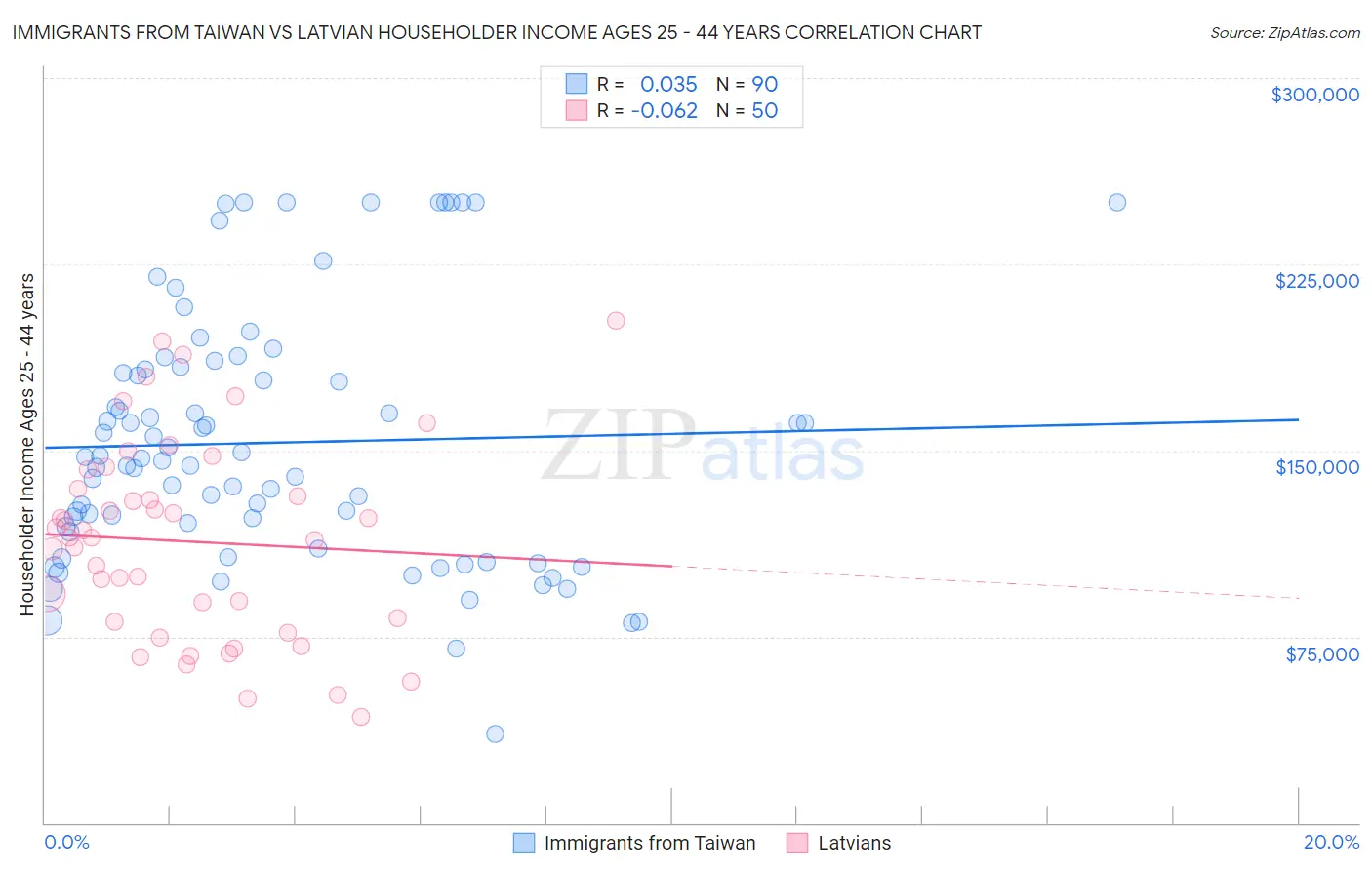 Immigrants from Taiwan vs Latvian Householder Income Ages 25 - 44 years