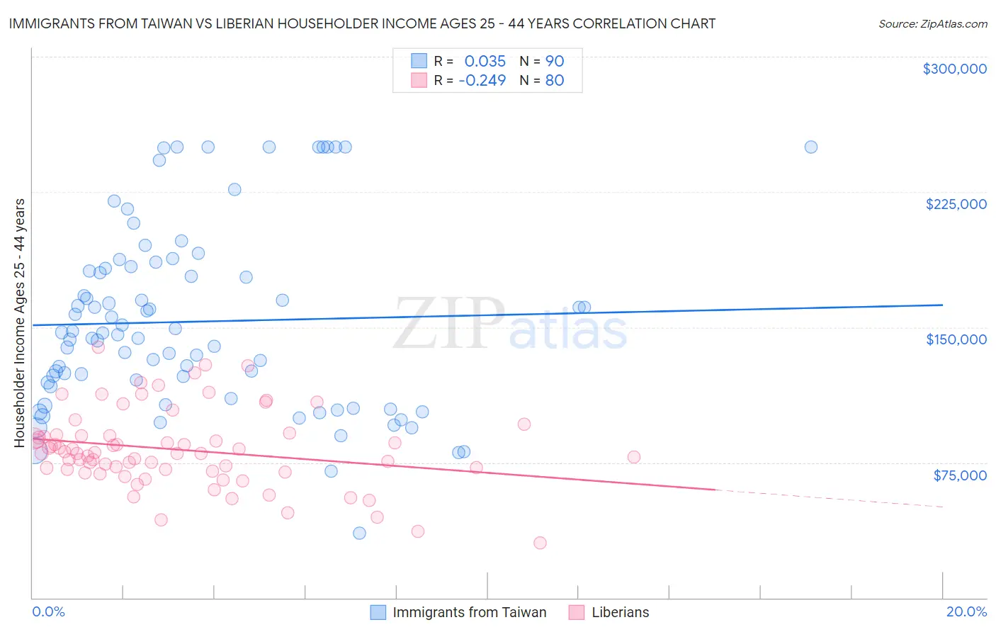 Immigrants from Taiwan vs Liberian Householder Income Ages 25 - 44 years