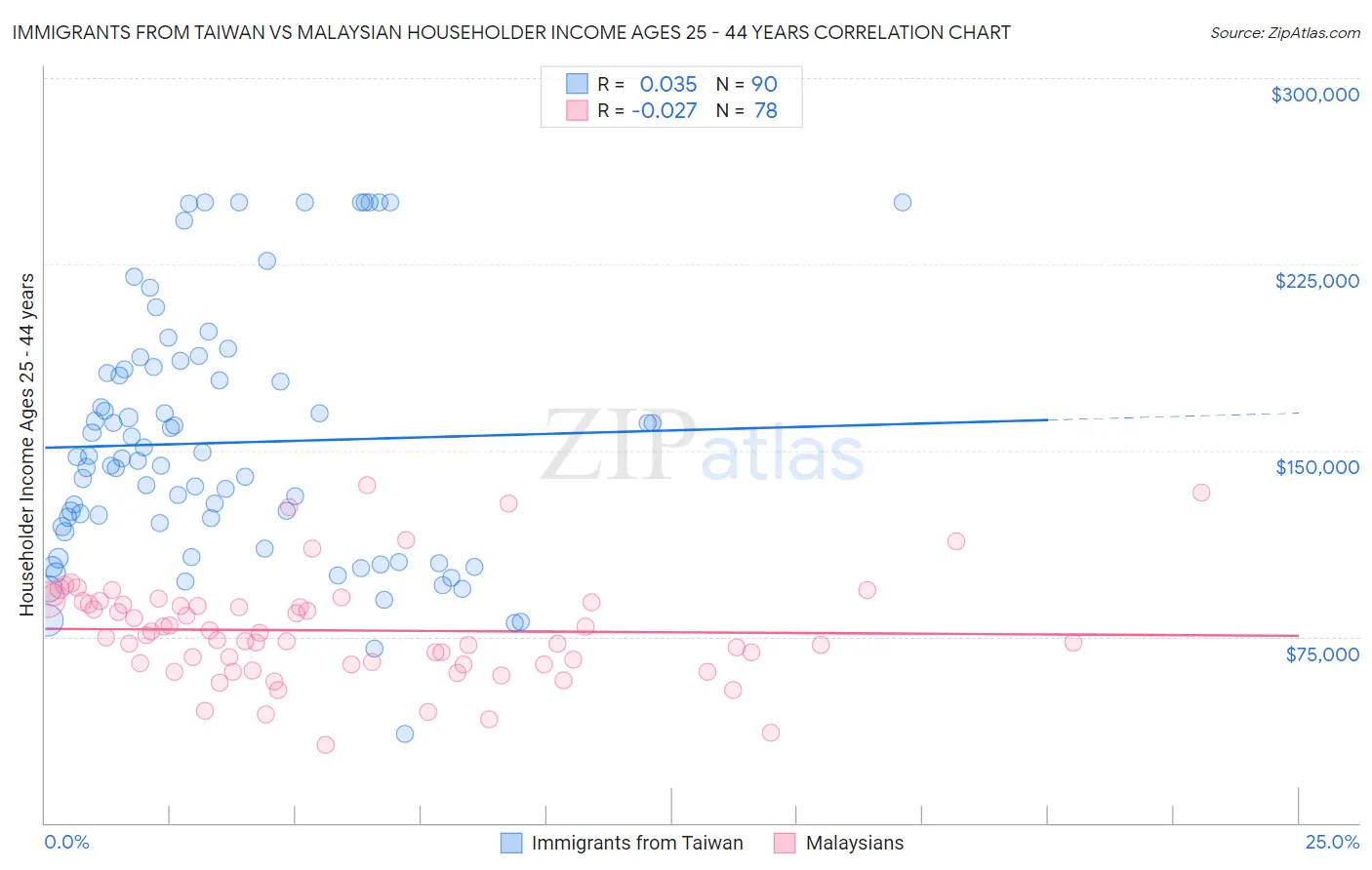 Immigrants from Taiwan vs Malaysian Householder Income Ages 25 - 44 years