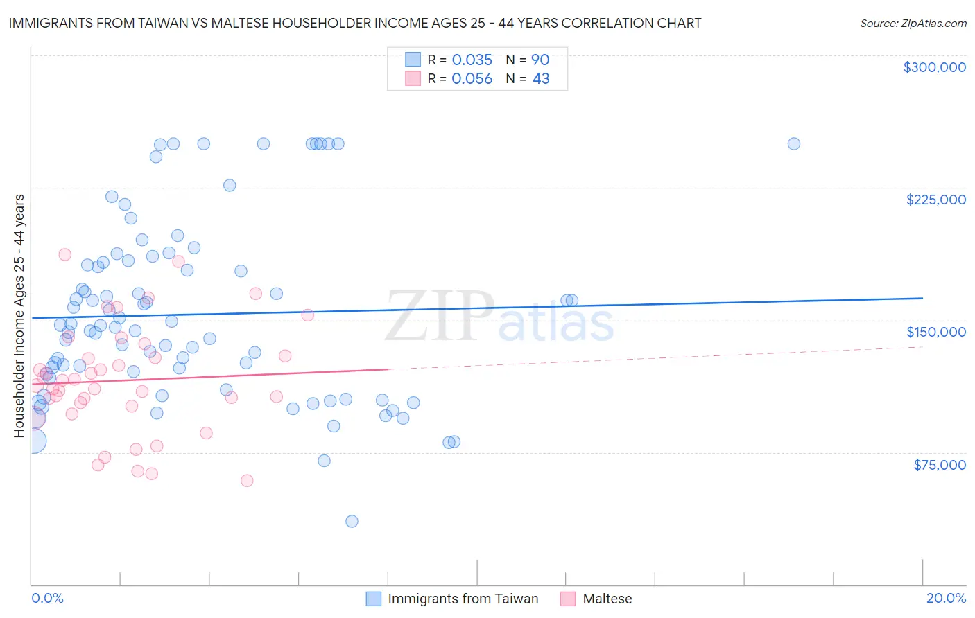 Immigrants from Taiwan vs Maltese Householder Income Ages 25 - 44 years