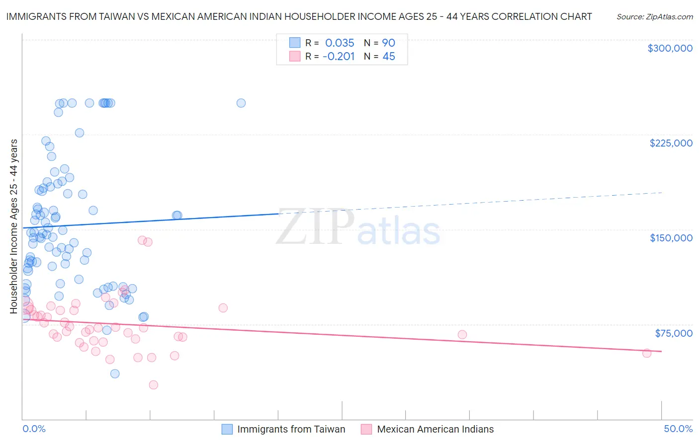 Immigrants from Taiwan vs Mexican American Indian Householder Income Ages 25 - 44 years