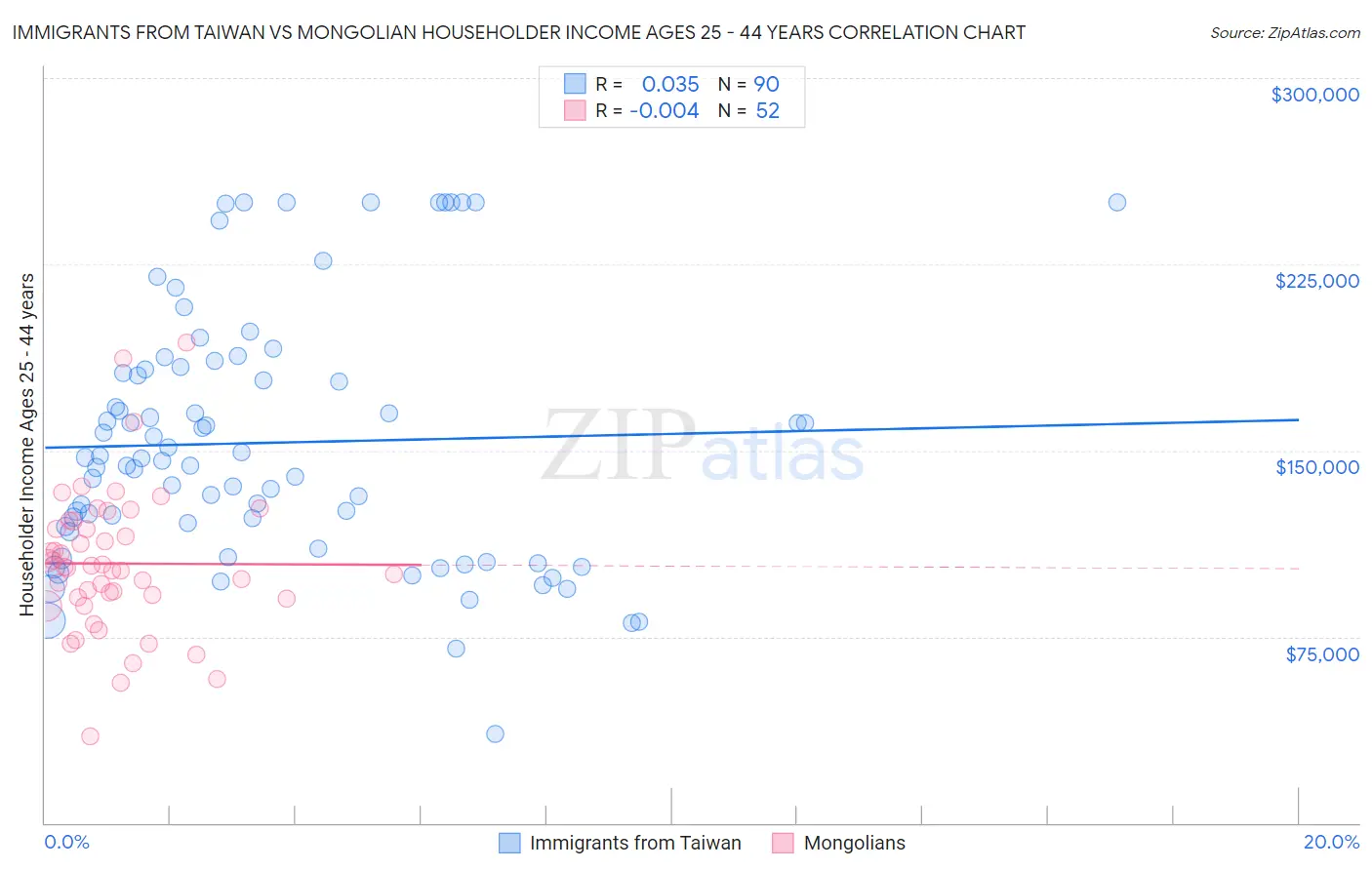 Immigrants from Taiwan vs Mongolian Householder Income Ages 25 - 44 years