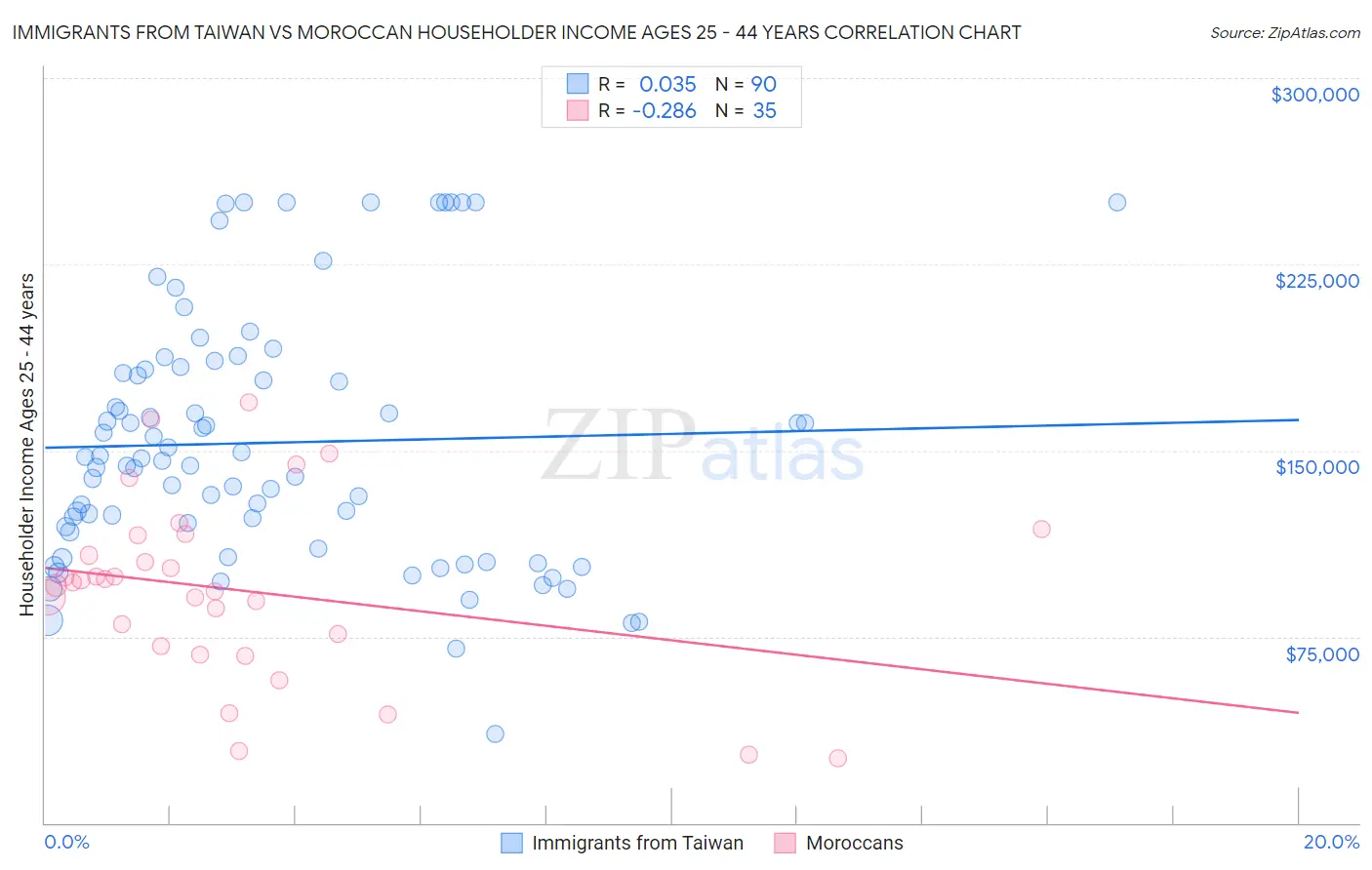 Immigrants from Taiwan vs Moroccan Householder Income Ages 25 - 44 years