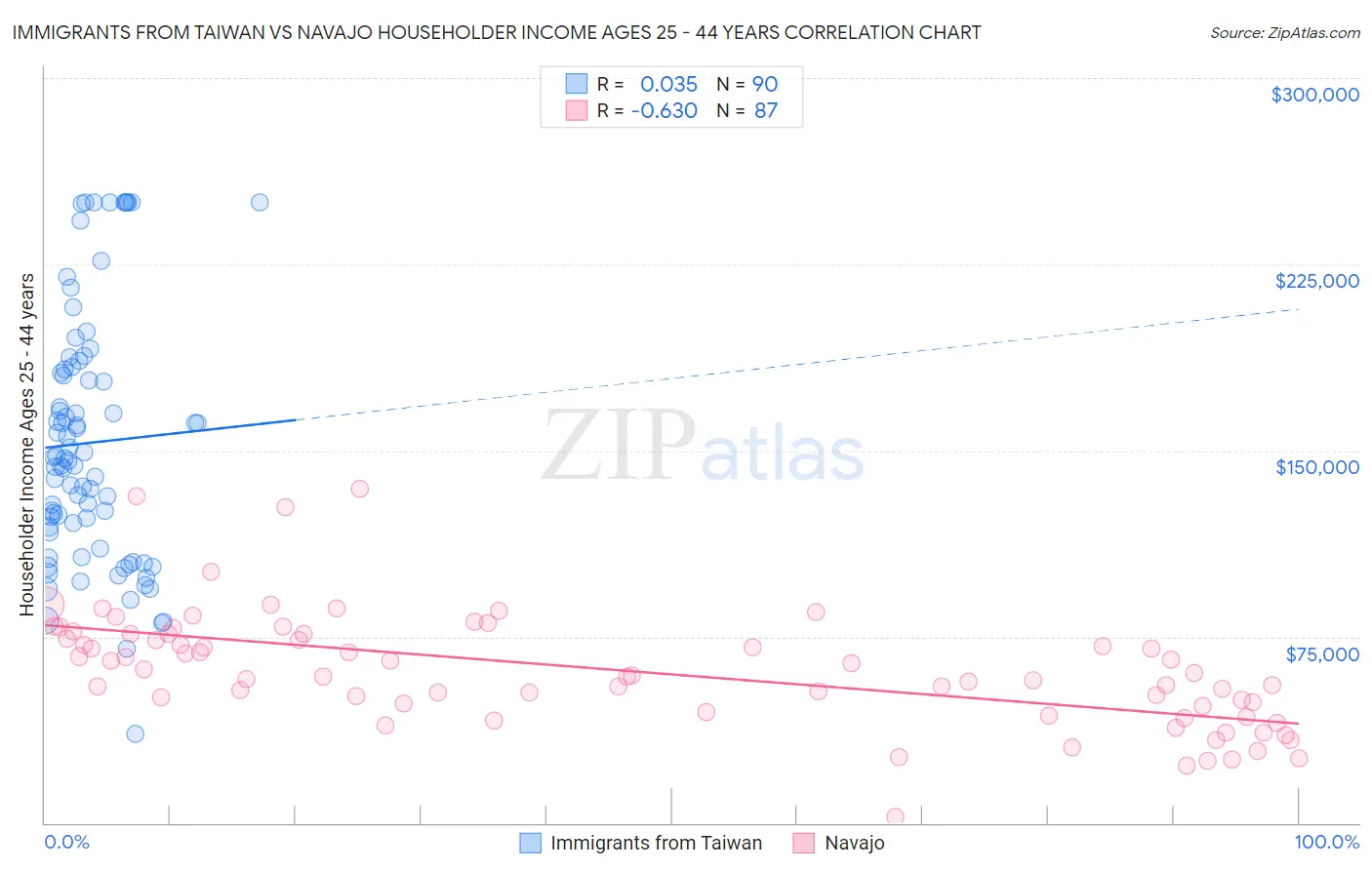 Immigrants from Taiwan vs Navajo Householder Income Ages 25 - 44 years