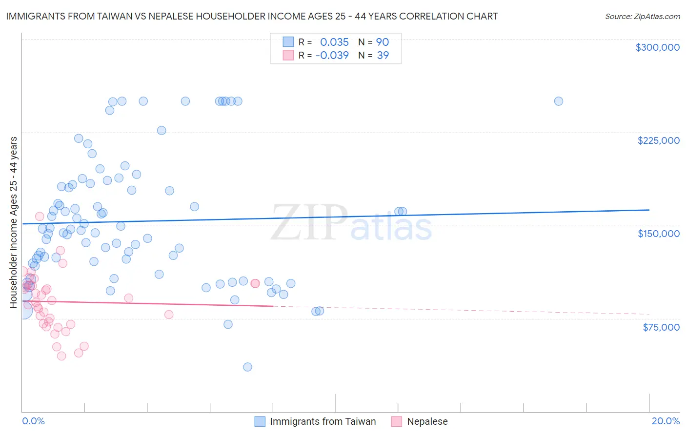 Immigrants from Taiwan vs Nepalese Householder Income Ages 25 - 44 years