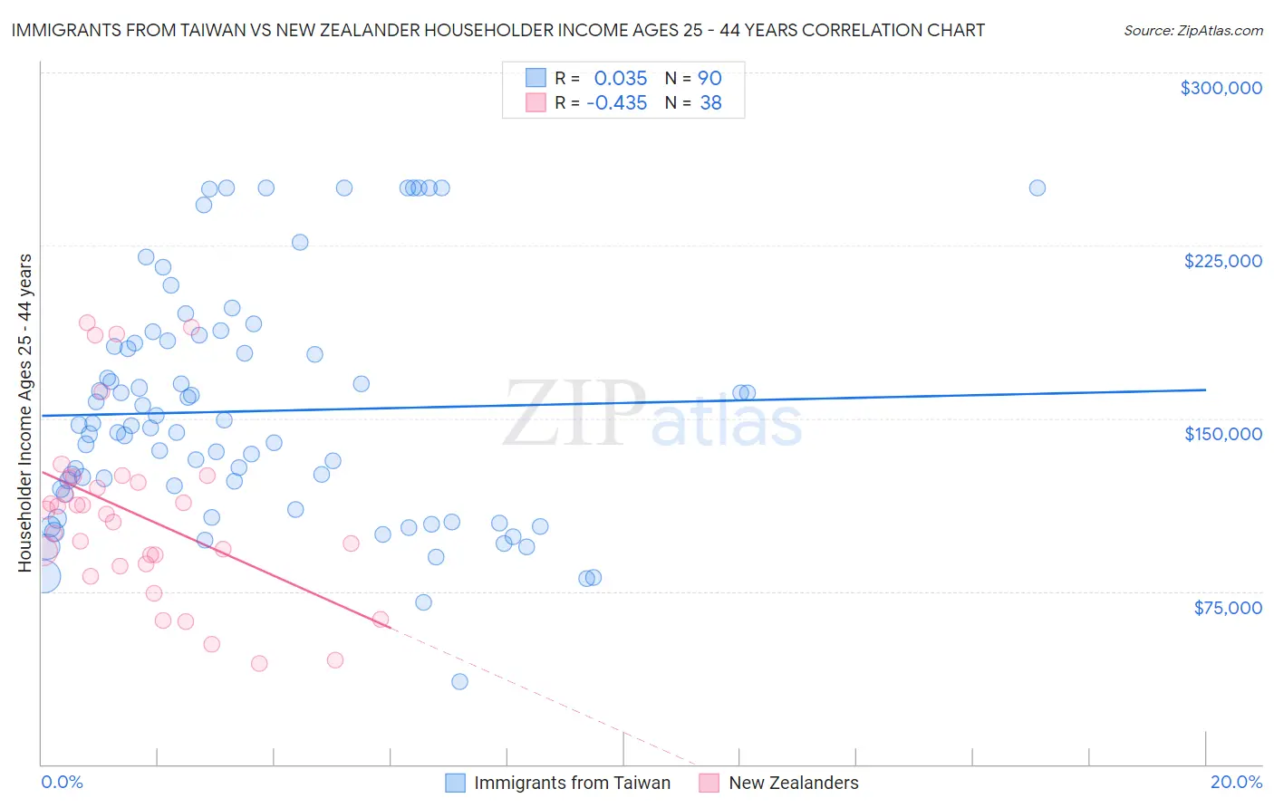 Immigrants from Taiwan vs New Zealander Householder Income Ages 25 - 44 years