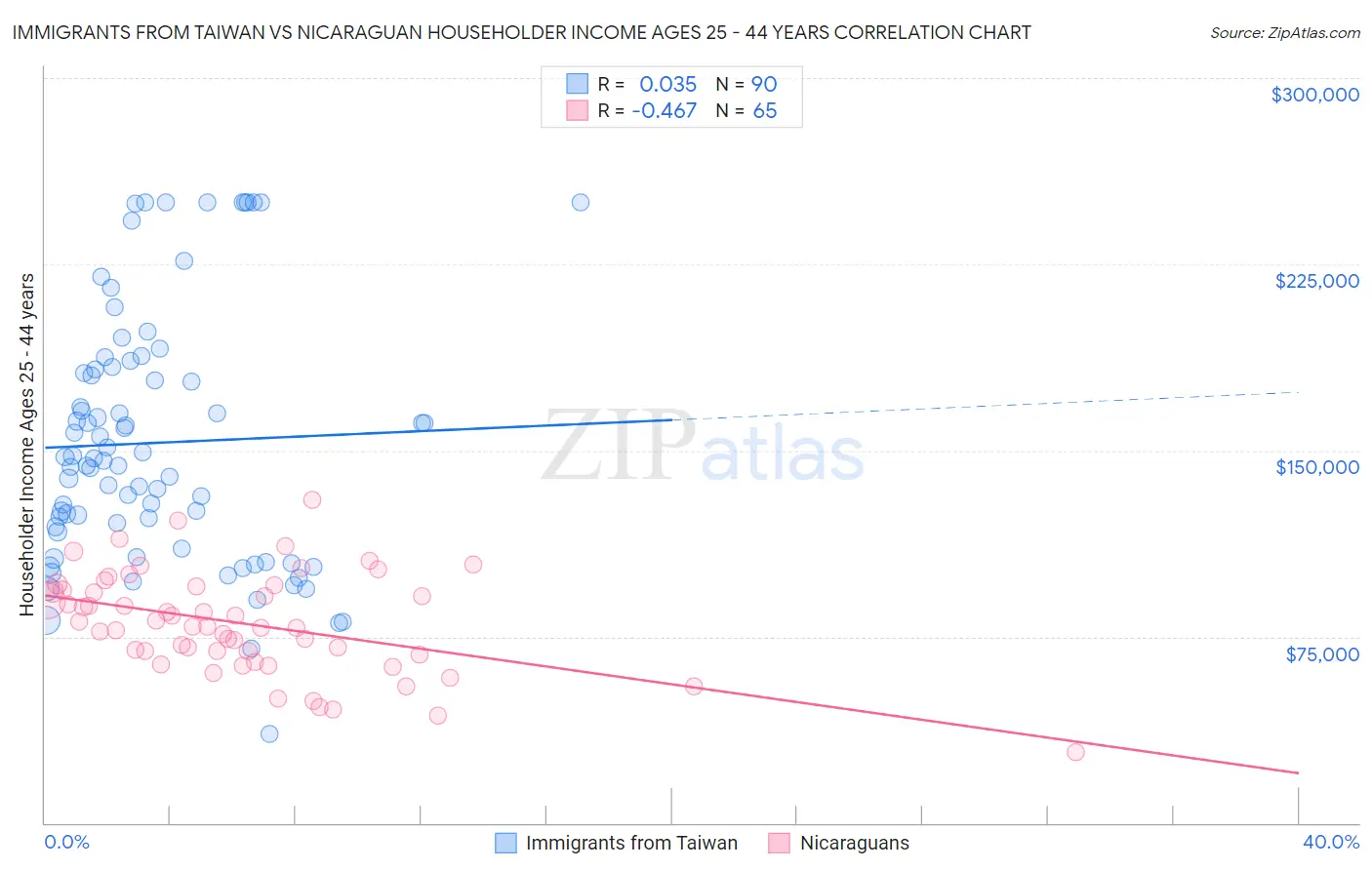 Immigrants from Taiwan vs Nicaraguan Householder Income Ages 25 - 44 years