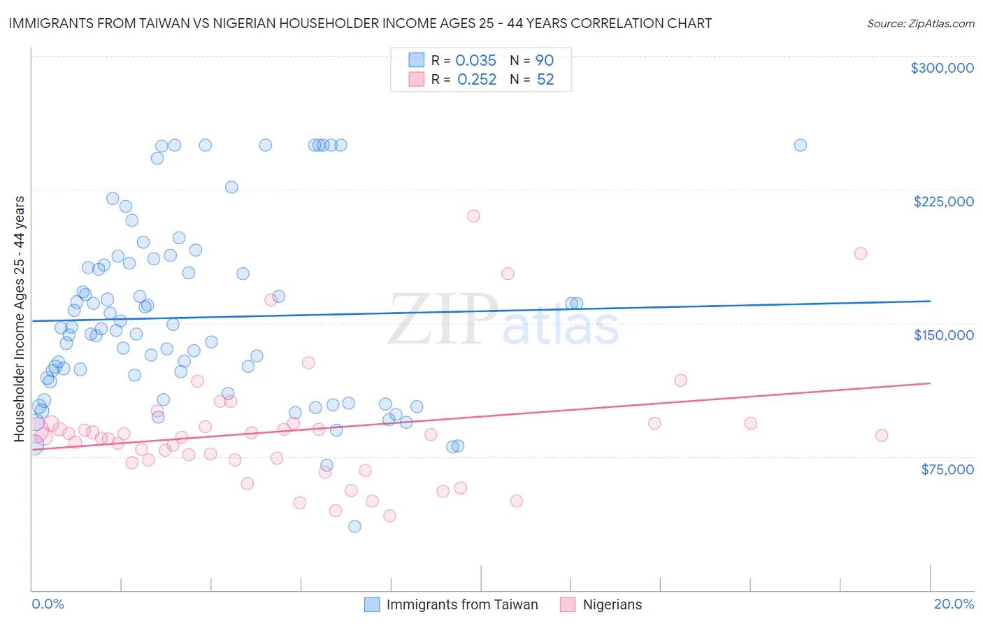 Immigrants from Taiwan vs Nigerian Householder Income Ages 25 - 44 years