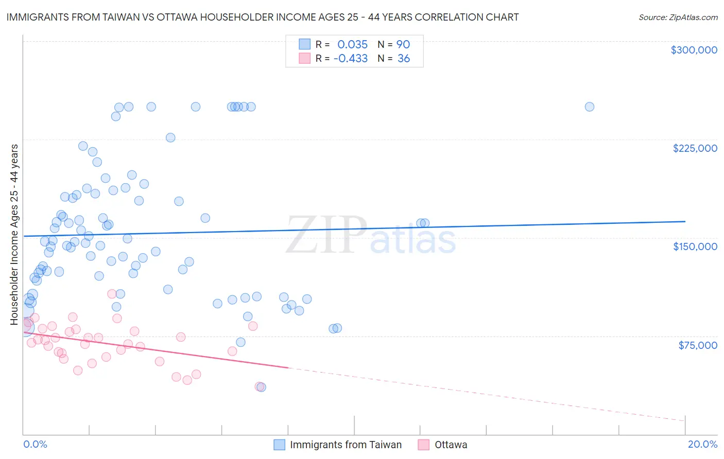 Immigrants from Taiwan vs Ottawa Householder Income Ages 25 - 44 years