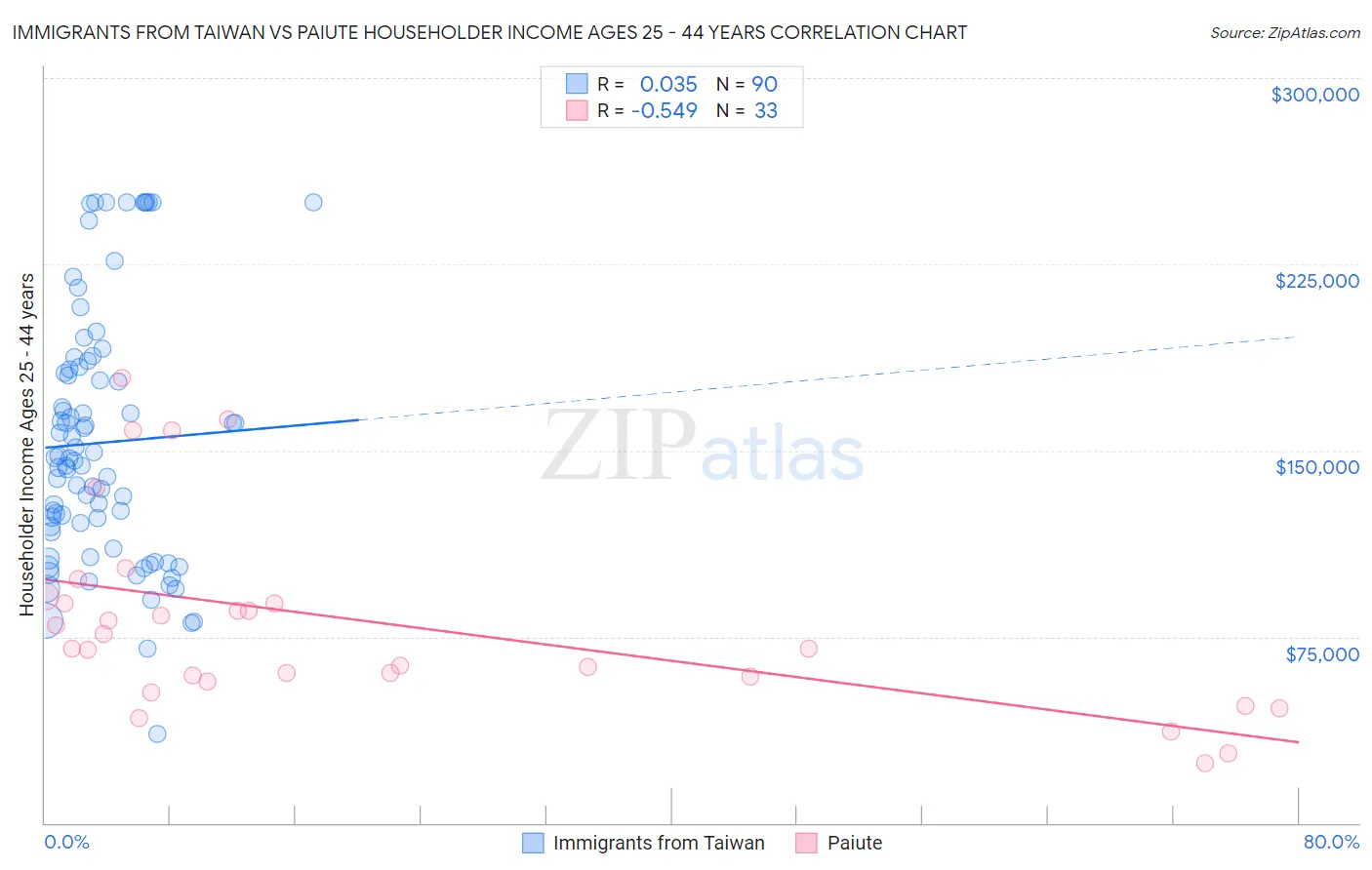 Immigrants from Taiwan vs Paiute Householder Income Ages 25 - 44 years