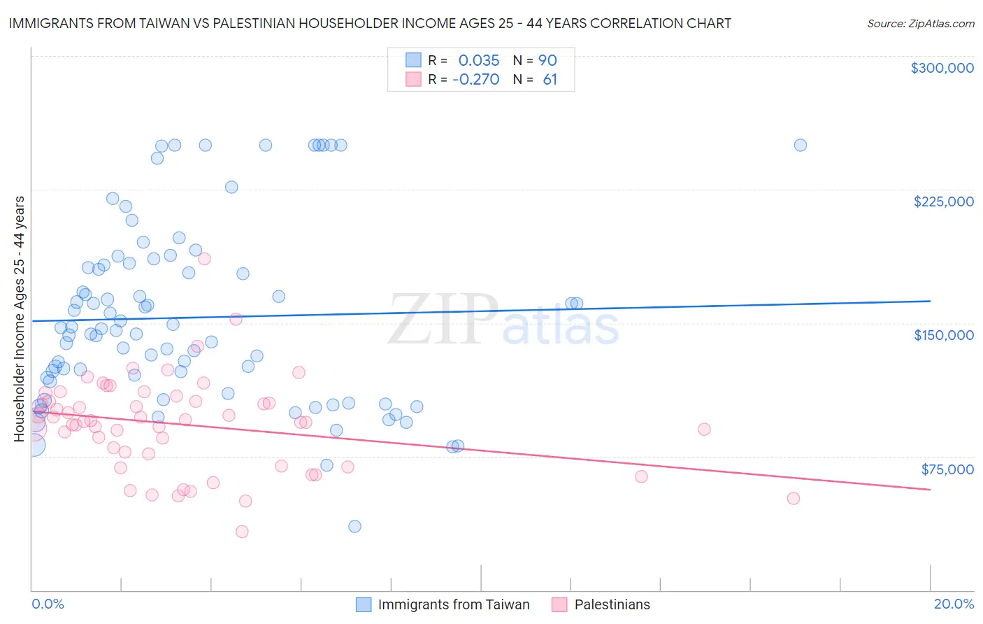 Immigrants from Taiwan vs Palestinian Householder Income Ages 25 - 44 years