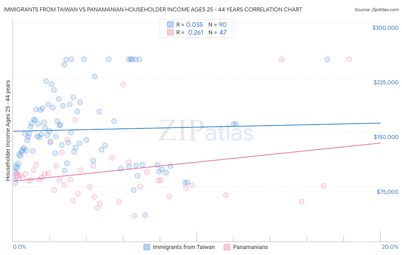 Immigrants from Taiwan vs Panamanian Householder Income Ages 25 - 44 years