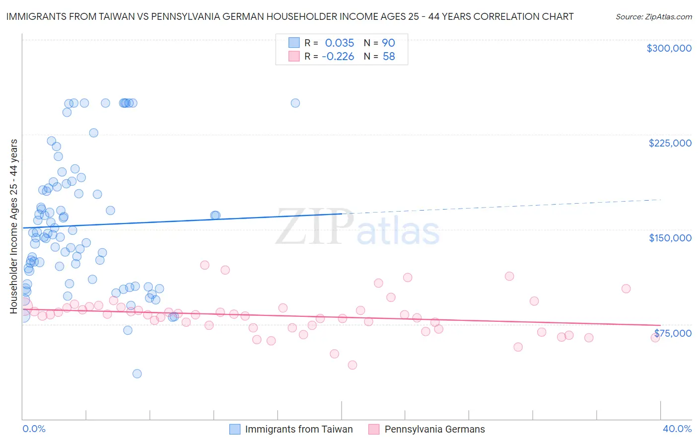 Immigrants from Taiwan vs Pennsylvania German Householder Income Ages 25 - 44 years