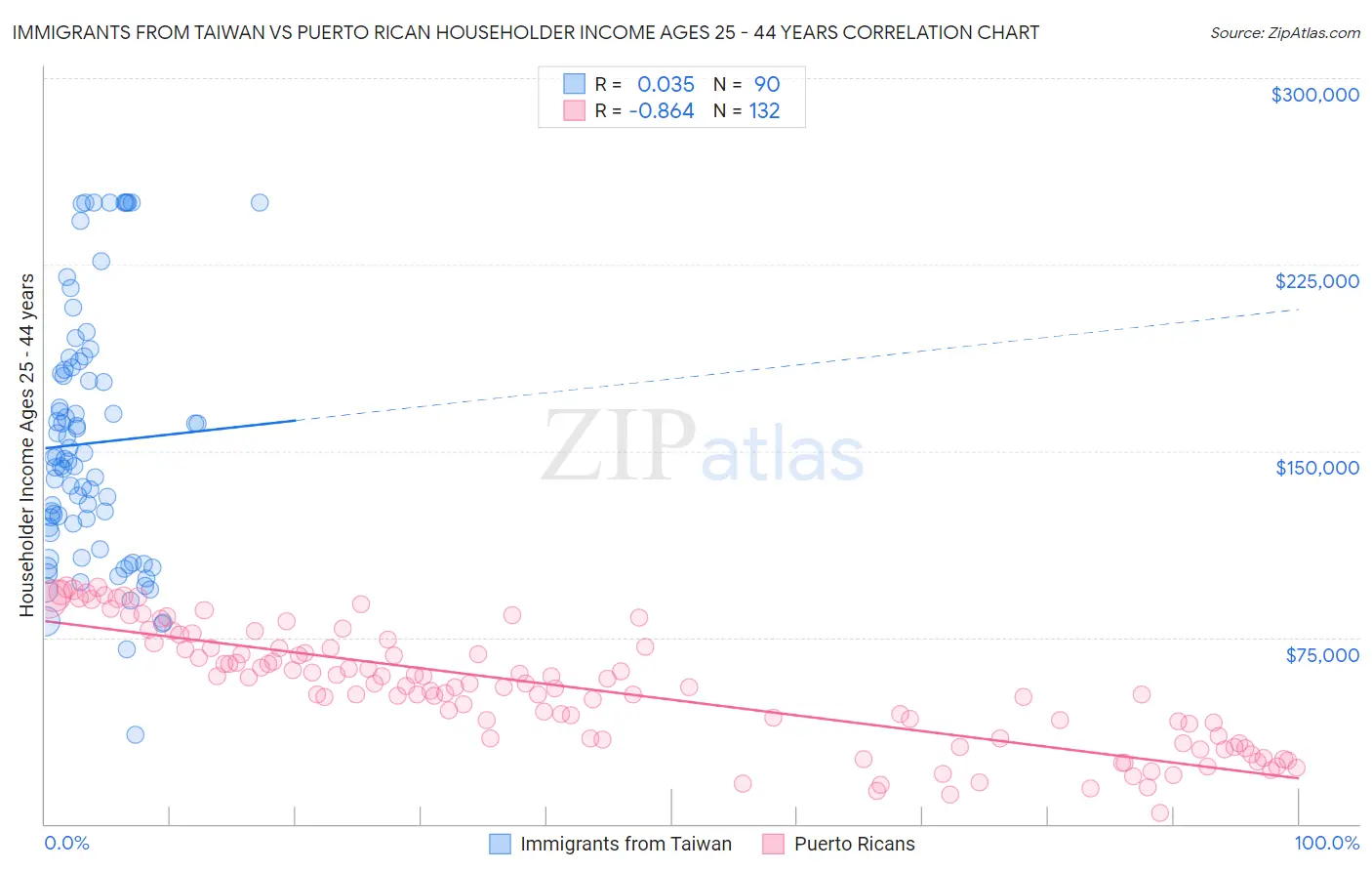 Immigrants from Taiwan vs Puerto Rican Householder Income Ages 25 - 44 years