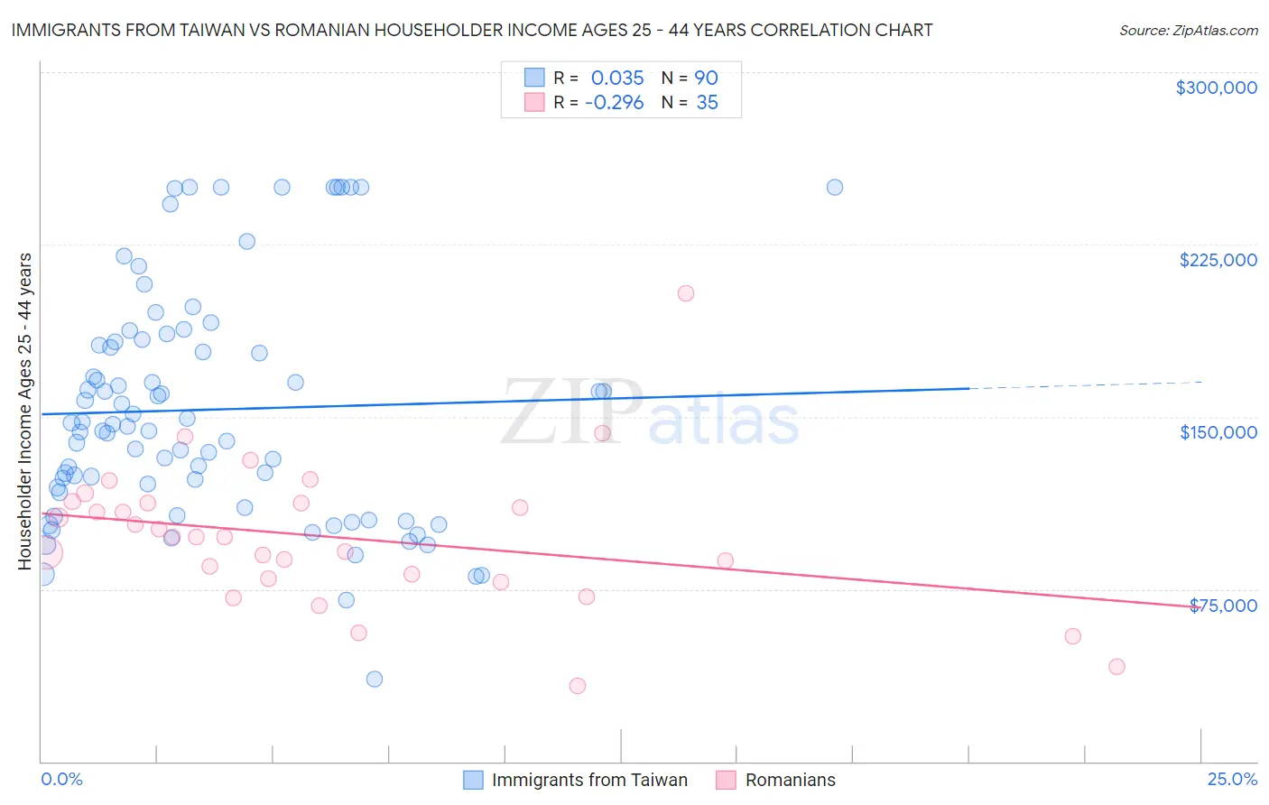Immigrants from Taiwan vs Romanian Householder Income Ages 25 - 44 years