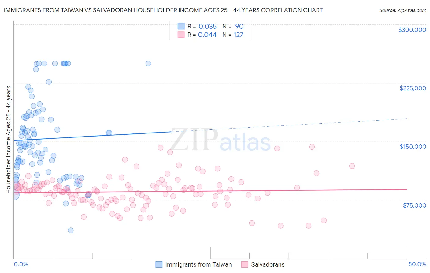Immigrants from Taiwan vs Salvadoran Householder Income Ages 25 - 44 years