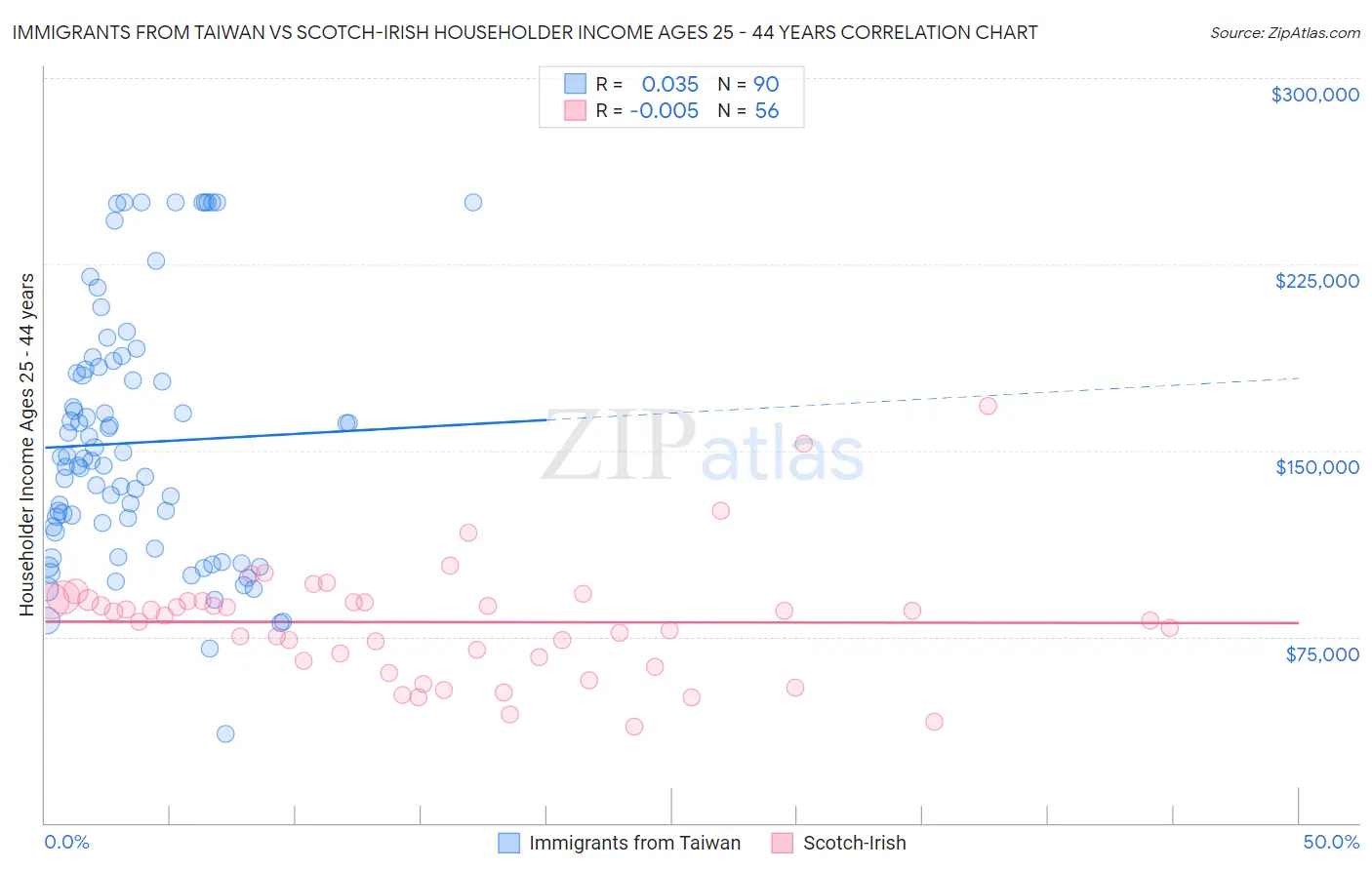 Immigrants from Taiwan vs Scotch-Irish Householder Income Ages 25 - 44 years