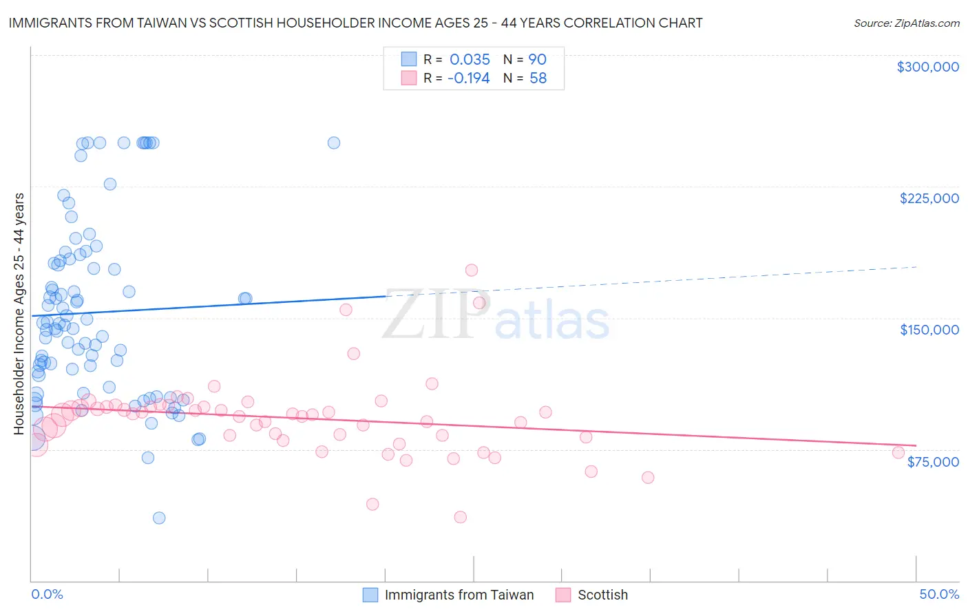 Immigrants from Taiwan vs Scottish Householder Income Ages 25 - 44 years