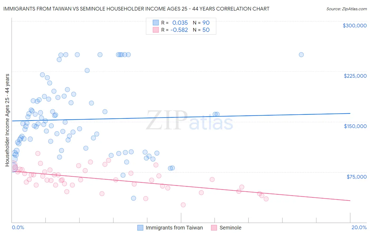 Immigrants from Taiwan vs Seminole Householder Income Ages 25 - 44 years