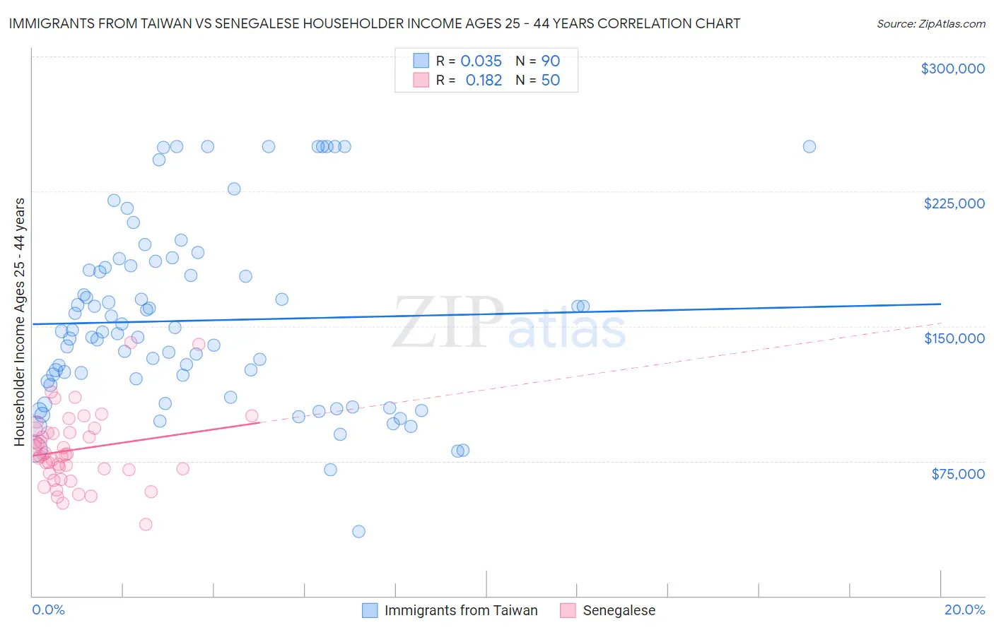 Immigrants from Taiwan vs Senegalese Householder Income Ages 25 - 44 years