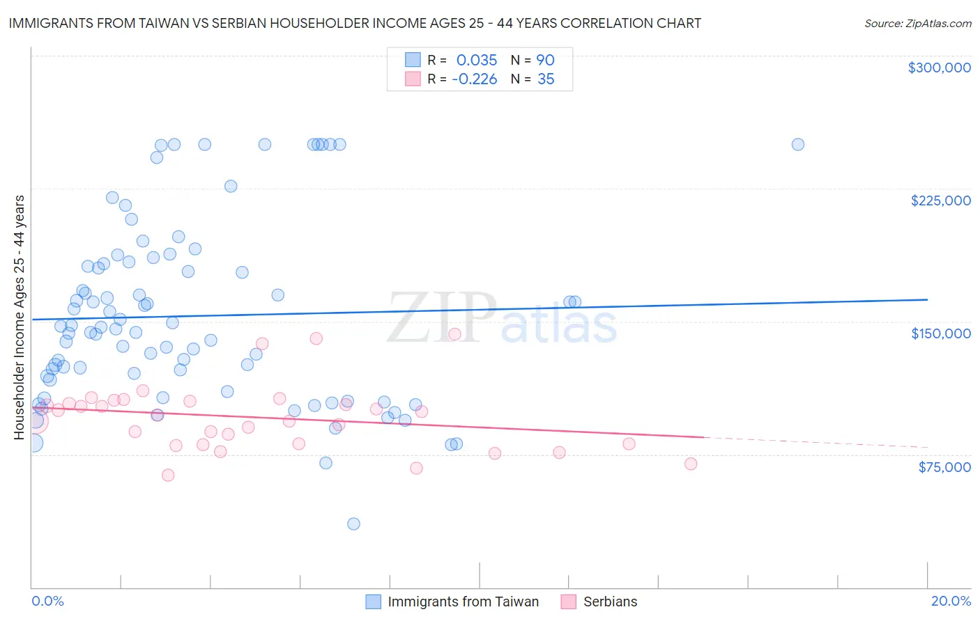 Immigrants from Taiwan vs Serbian Householder Income Ages 25 - 44 years