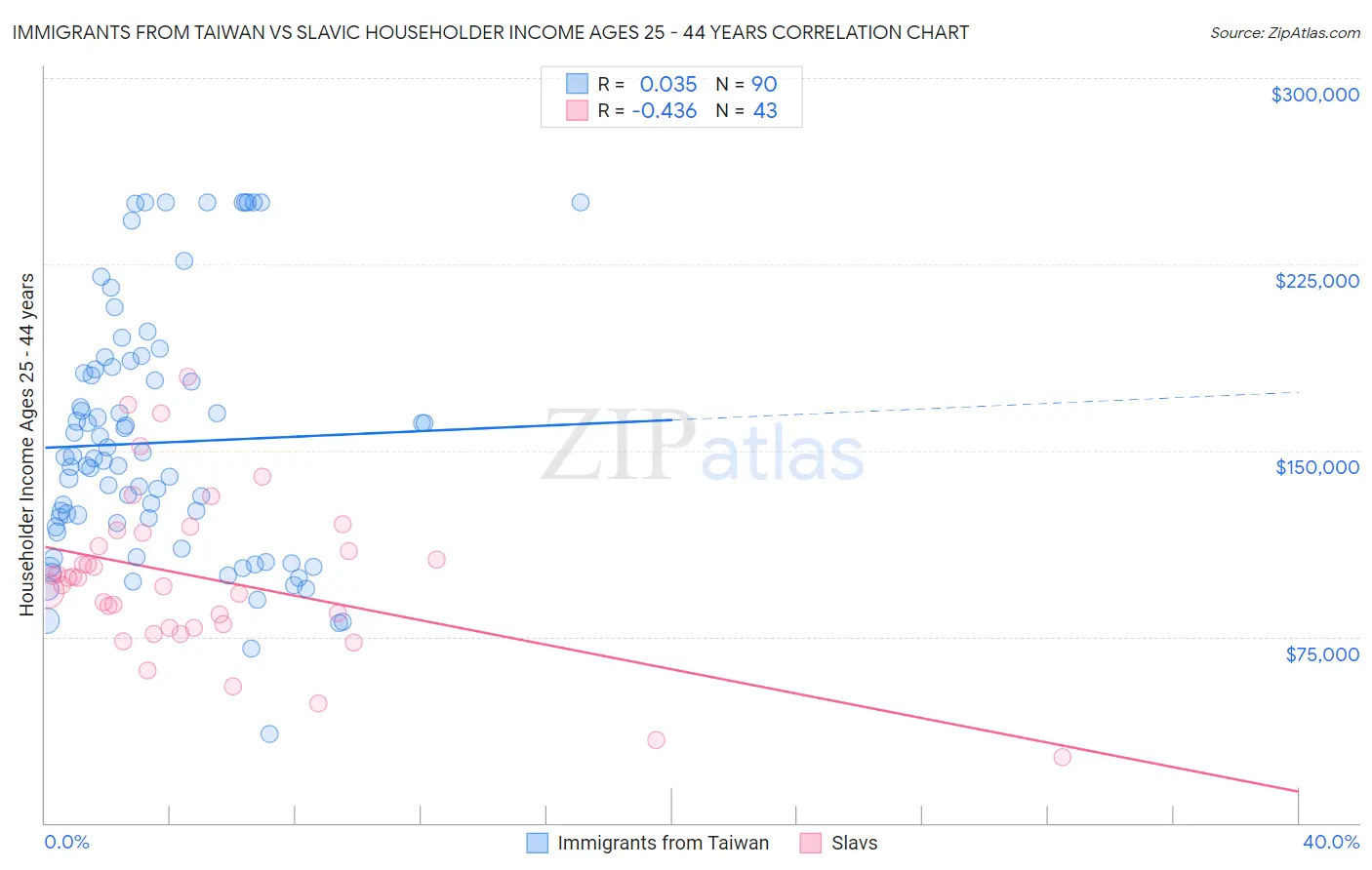 Immigrants from Taiwan vs Slavic Householder Income Ages 25 - 44 years