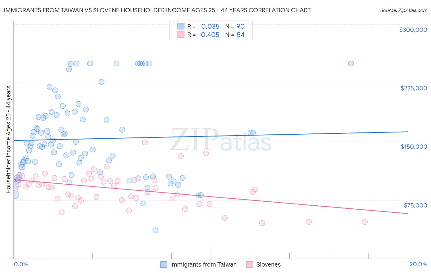Immigrants from Taiwan vs Slovene Householder Income Ages 25 - 44 years