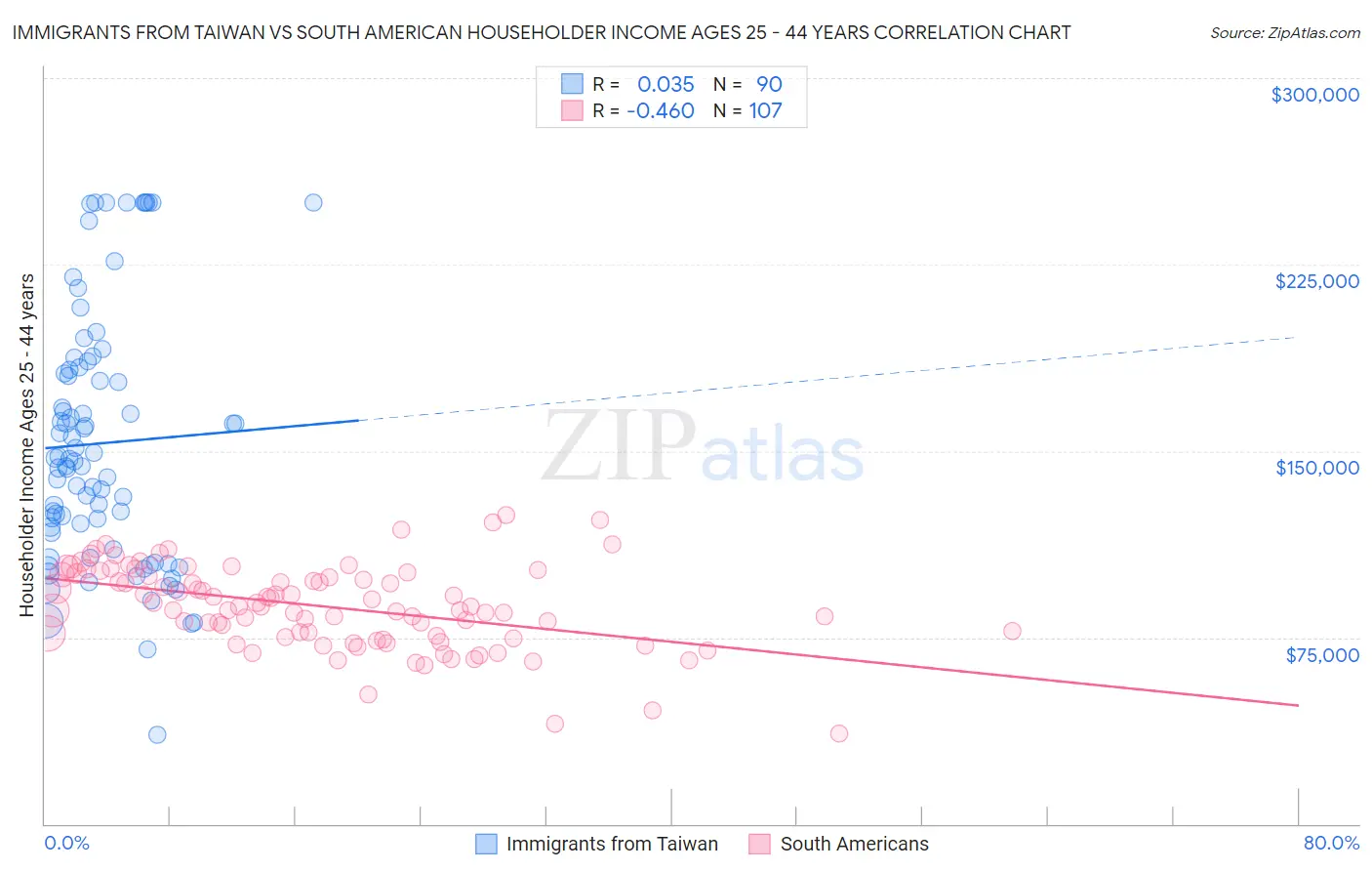Immigrants from Taiwan vs South American Householder Income Ages 25 - 44 years
