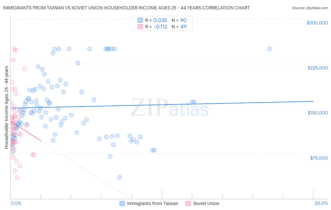 Immigrants from Taiwan vs Soviet Union Householder Income Ages 25 - 44 years