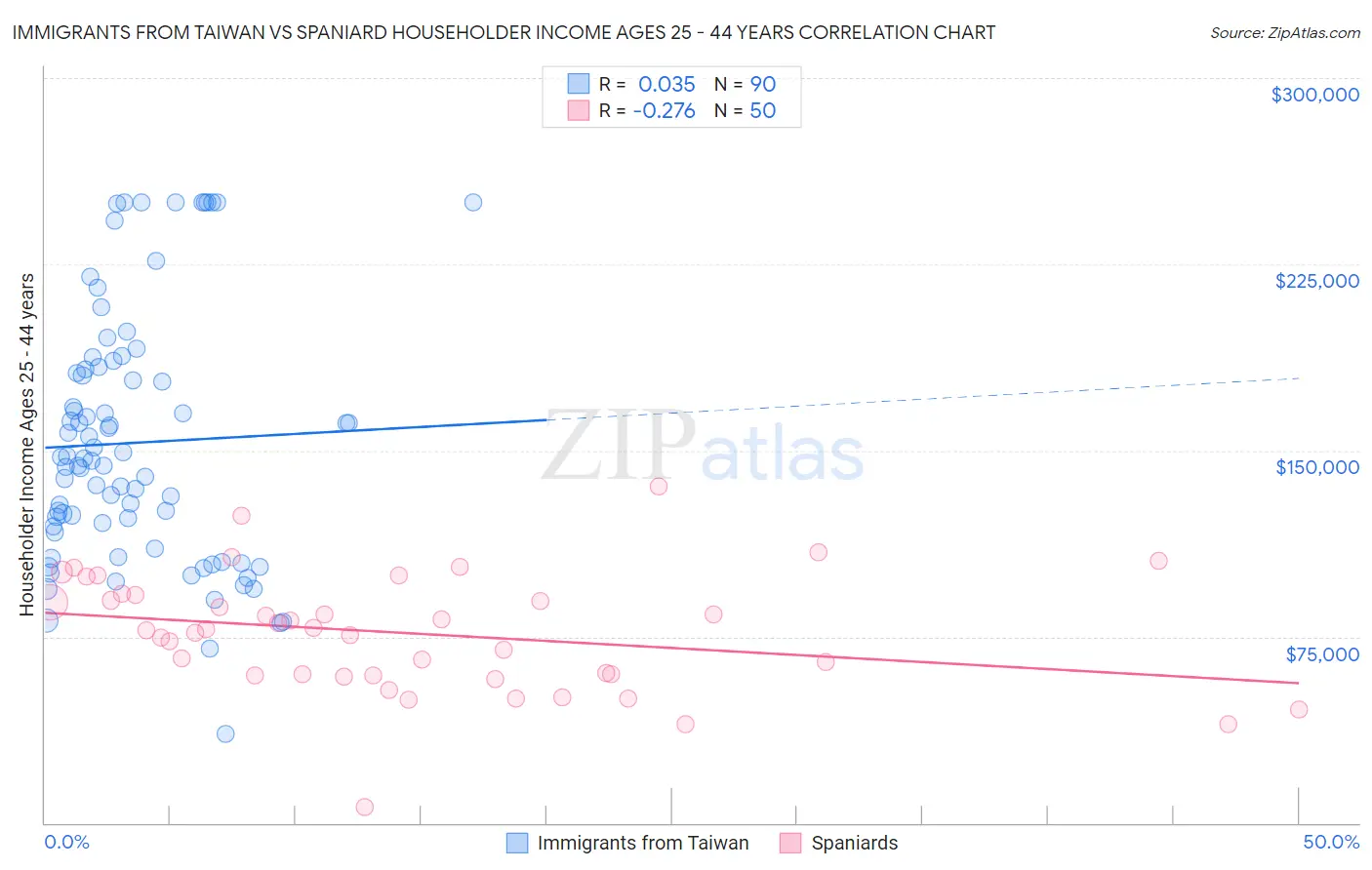 Immigrants from Taiwan vs Spaniard Householder Income Ages 25 - 44 years