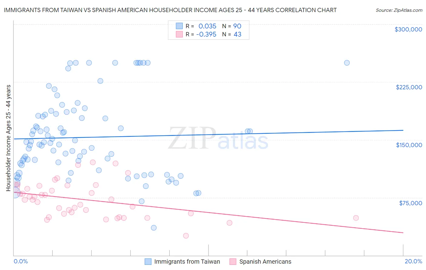 Immigrants from Taiwan vs Spanish American Householder Income Ages 25 - 44 years