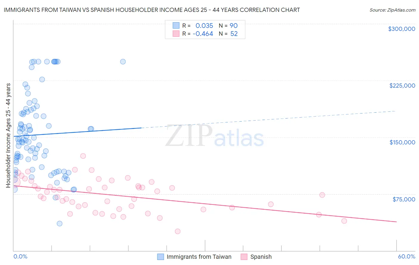 Immigrants from Taiwan vs Spanish Householder Income Ages 25 - 44 years