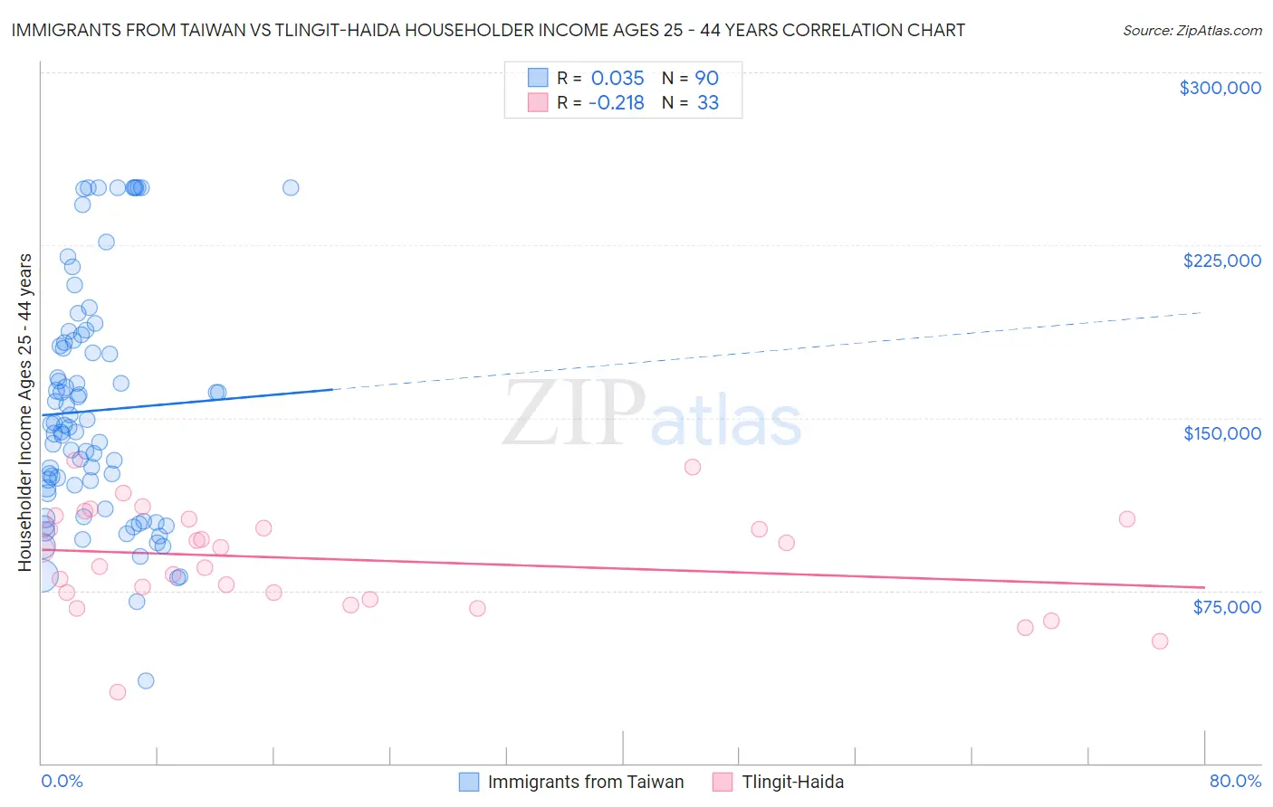 Immigrants from Taiwan vs Tlingit-Haida Householder Income Ages 25 - 44 years