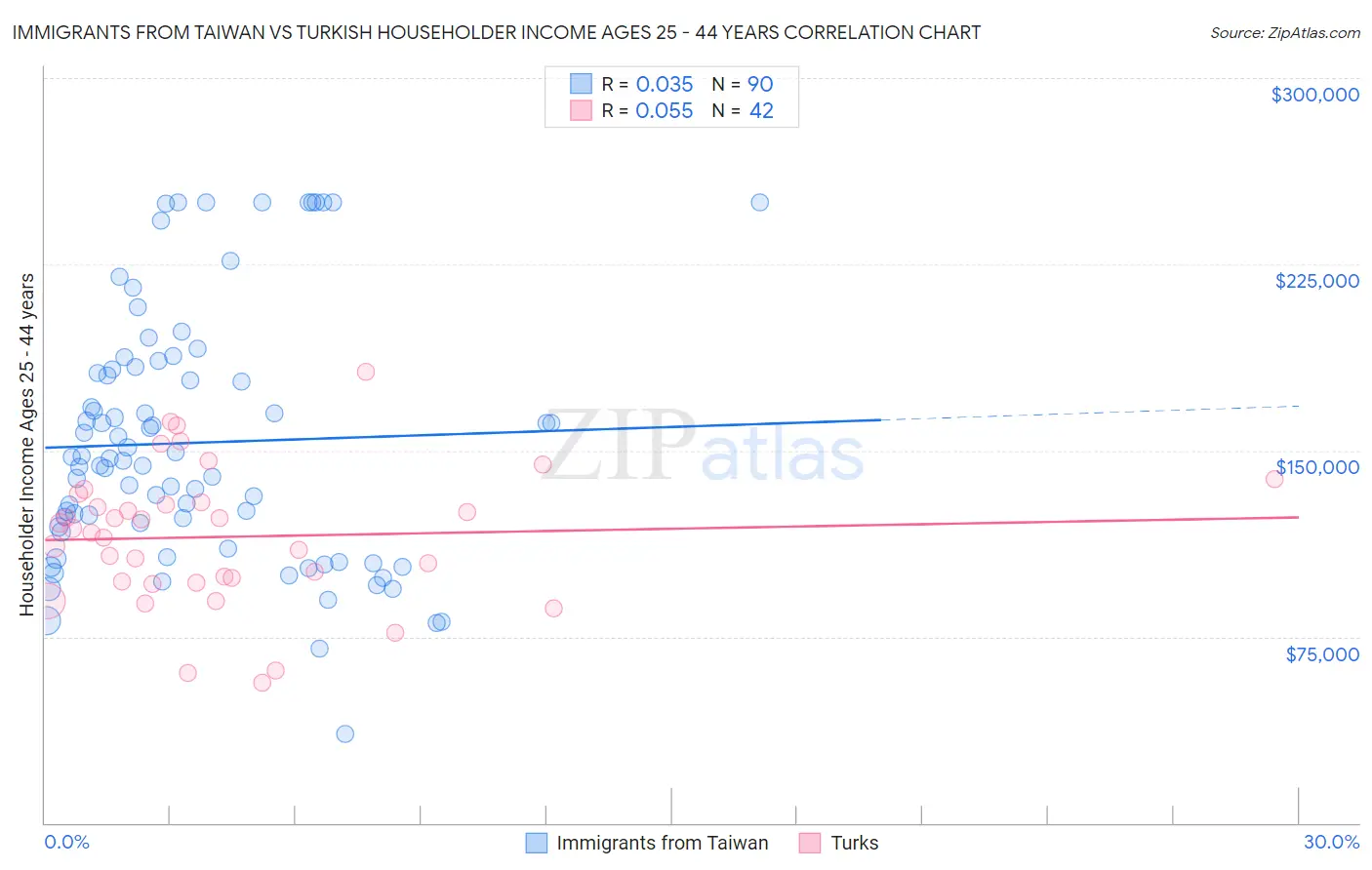Immigrants from Taiwan vs Turkish Householder Income Ages 25 - 44 years