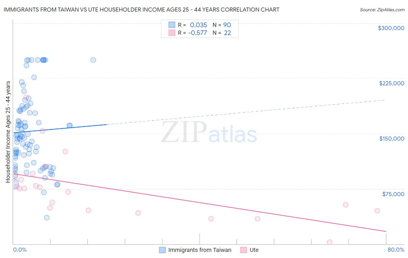 Immigrants from Taiwan vs Ute Householder Income Ages 25 - 44 years