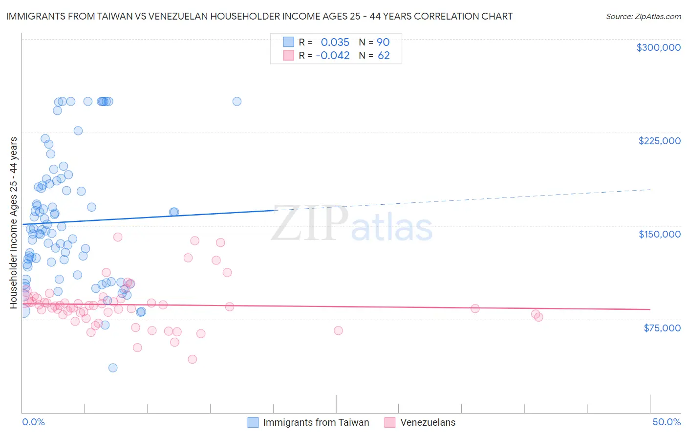 Immigrants from Taiwan vs Venezuelan Householder Income Ages 25 - 44 years