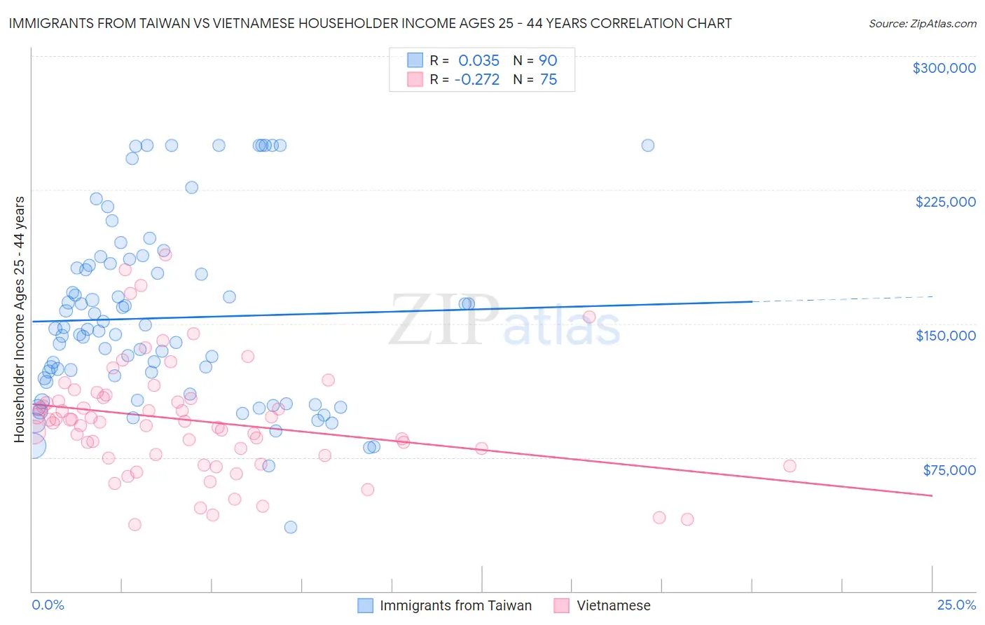Immigrants from Taiwan vs Vietnamese Householder Income Ages 25 - 44 years