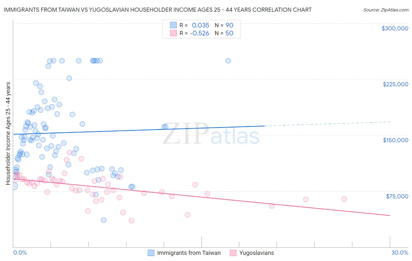 Immigrants from Taiwan vs Yugoslavian Householder Income Ages 25 - 44 years