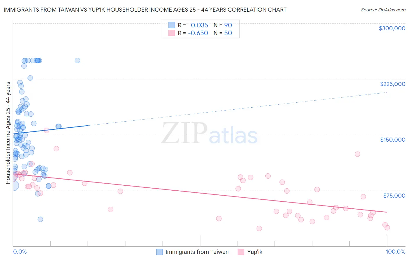 Immigrants from Taiwan vs Yup'ik Householder Income Ages 25 - 44 years