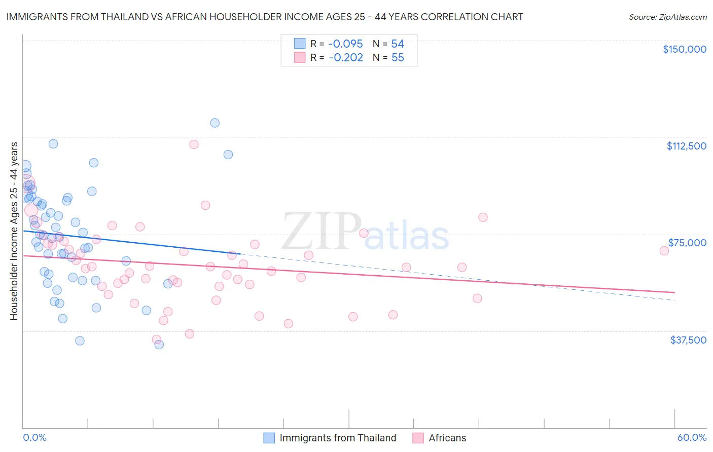 Immigrants from Thailand vs African Householder Income Ages 25 - 44 years