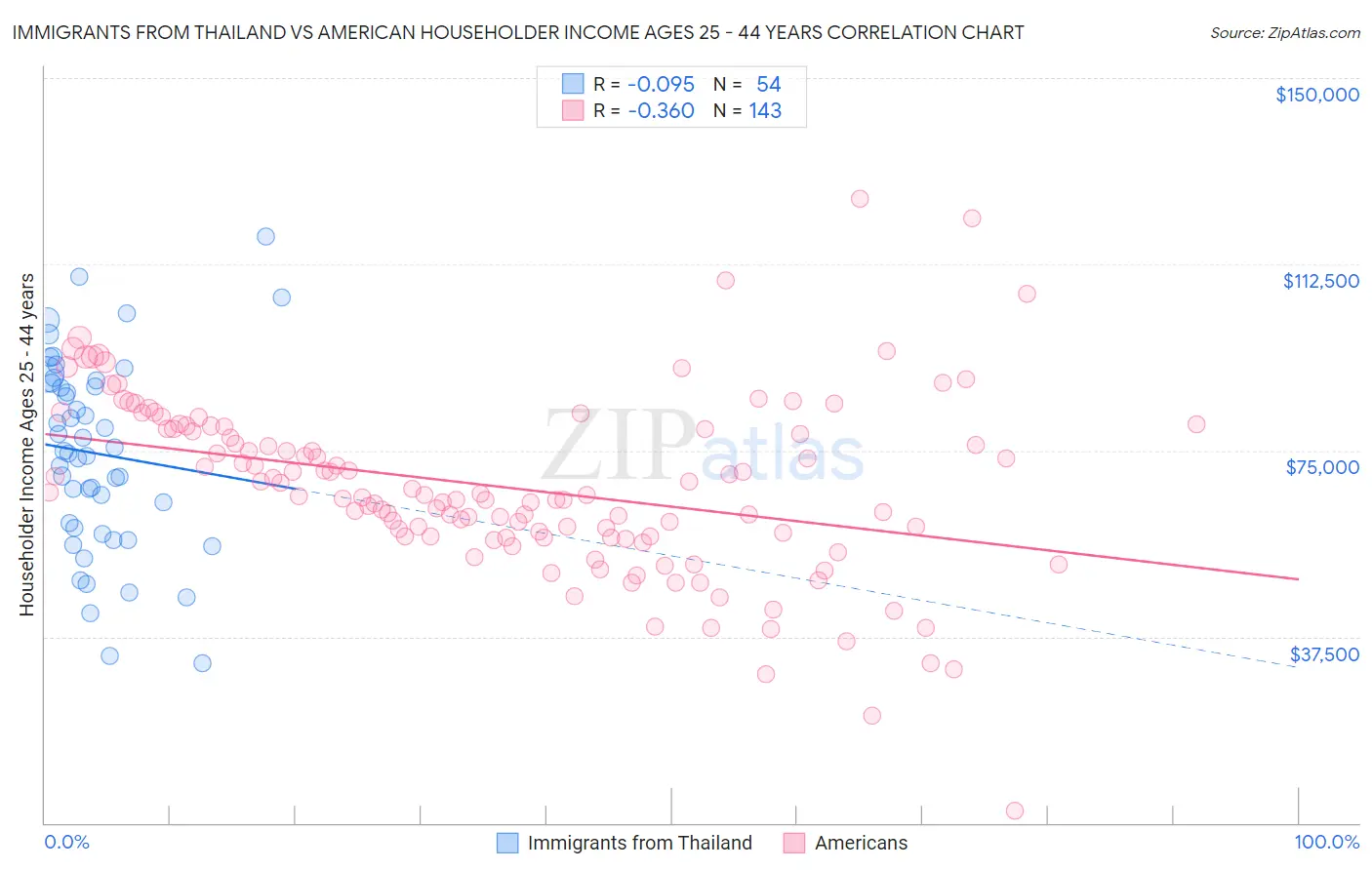 Immigrants from Thailand vs American Householder Income Ages 25 - 44 years
