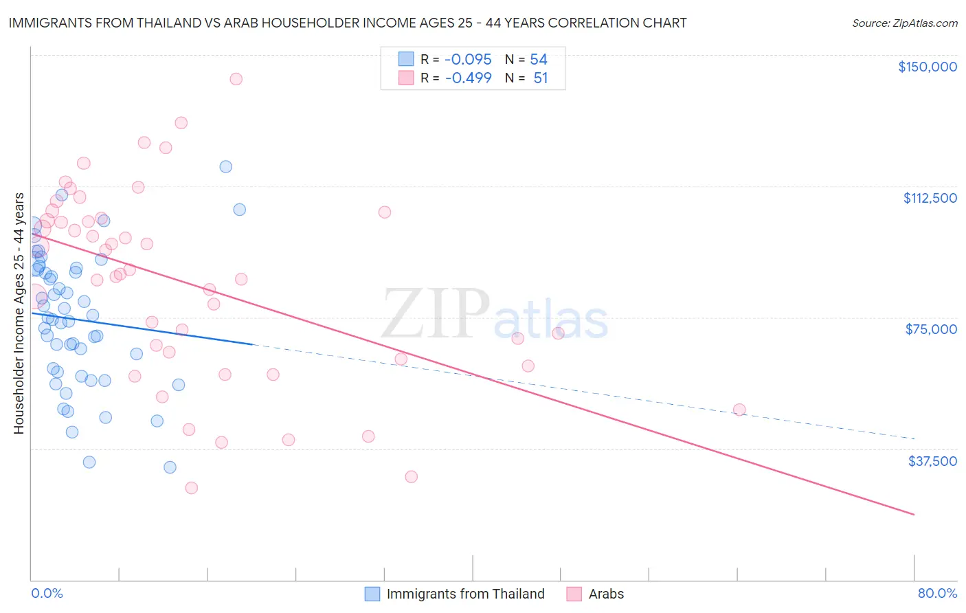 Immigrants from Thailand vs Arab Householder Income Ages 25 - 44 years