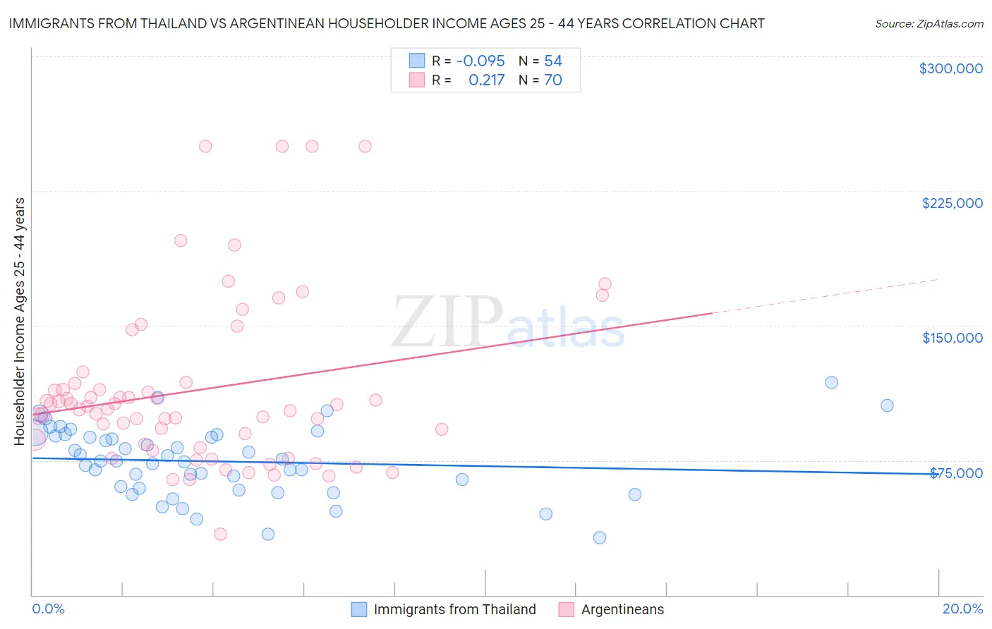 Immigrants from Thailand vs Argentinean Householder Income Ages 25 - 44 years