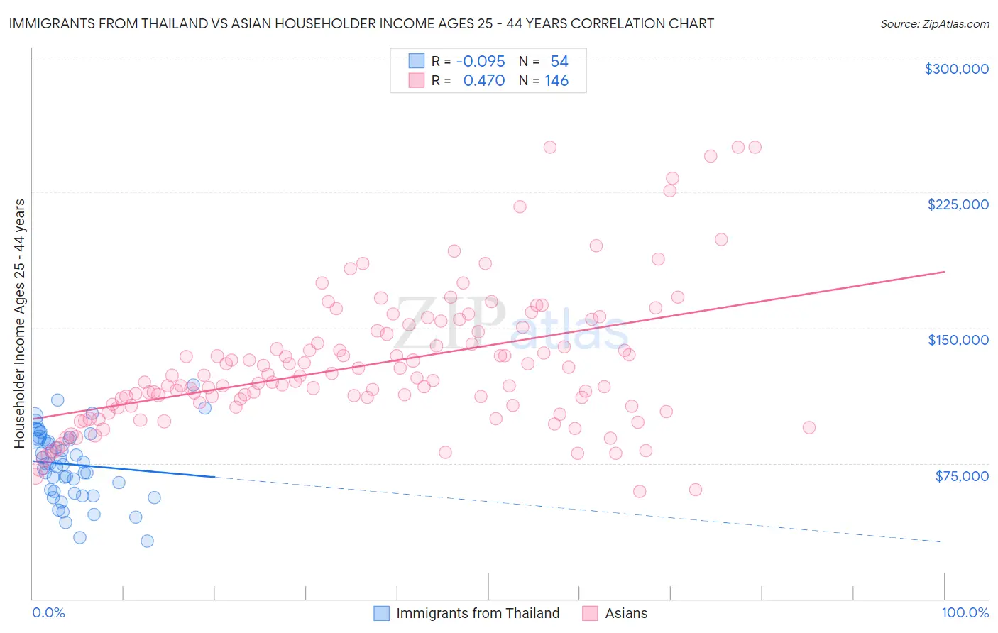 Immigrants from Thailand vs Asian Householder Income Ages 25 - 44 years