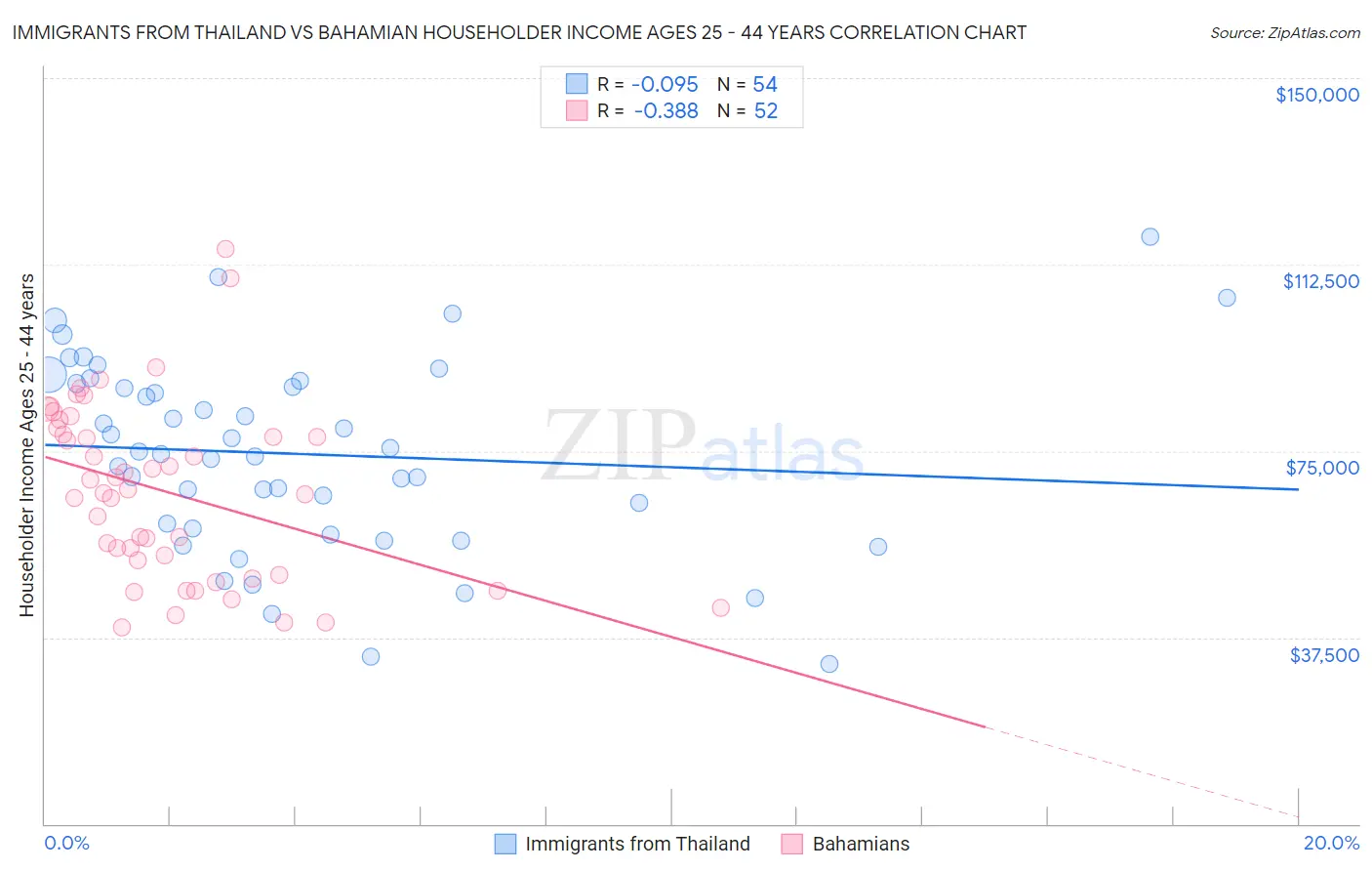 Immigrants from Thailand vs Bahamian Householder Income Ages 25 - 44 years