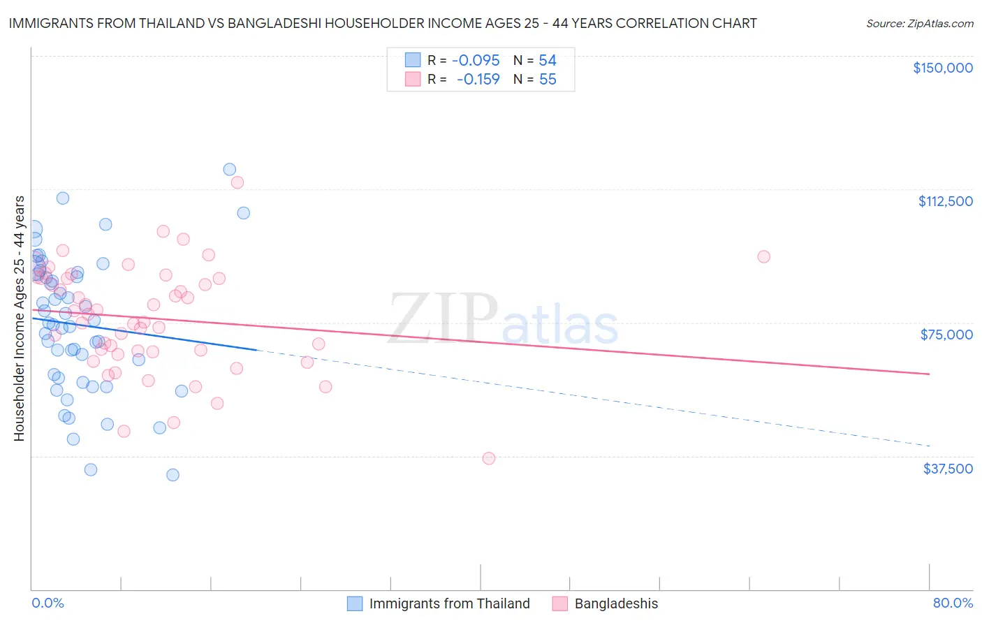 Immigrants from Thailand vs Bangladeshi Householder Income Ages 25 - 44 years