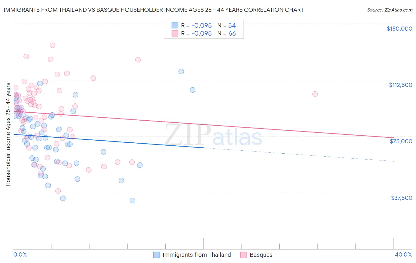 Immigrants from Thailand vs Basque Householder Income Ages 25 - 44 years